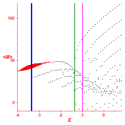 Peres lattice <M>